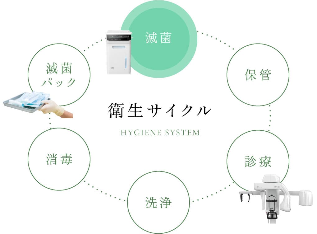 衛生サイクル